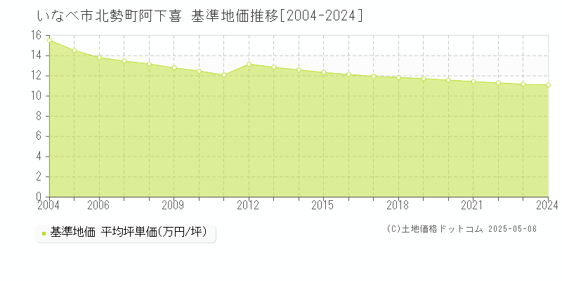 いなべ市北勢町阿下喜の基準地価推移グラフ 