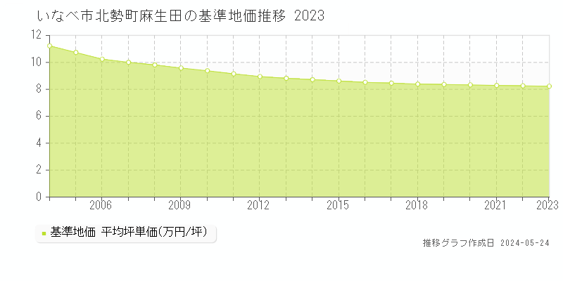 いなべ市北勢町麻生田の基準地価推移グラフ 