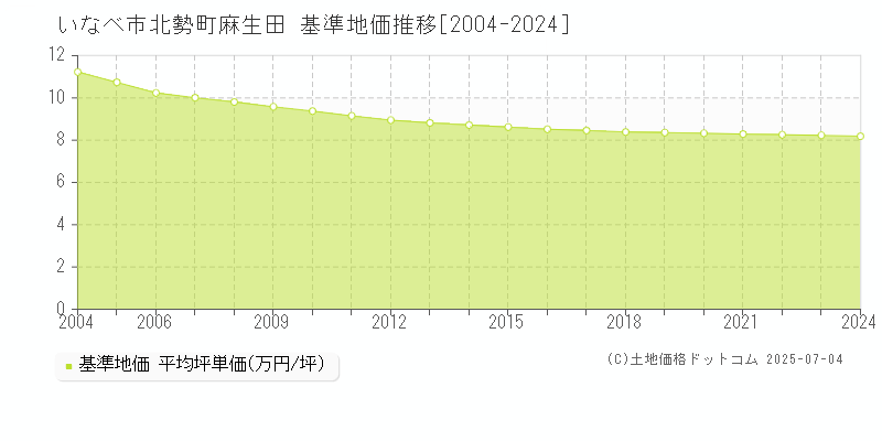 北勢町麻生田(いなべ市)の基準地価推移グラフ(坪単価)[2004-2024年]