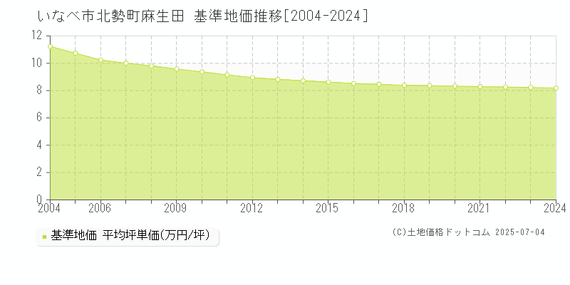 いなべ市北勢町麻生田の基準地価推移グラフ 