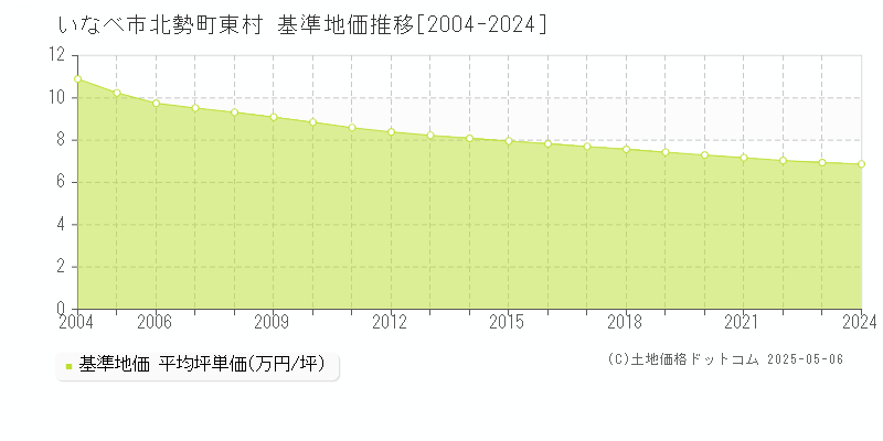 北勢町東村(いなべ市)の基準地価推移グラフ(坪単価)[2004-2024年]