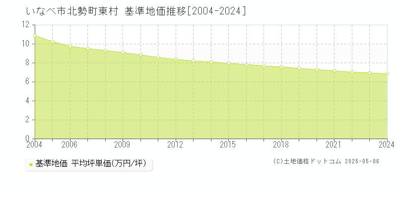 いなべ市北勢町東村の基準地価推移グラフ 