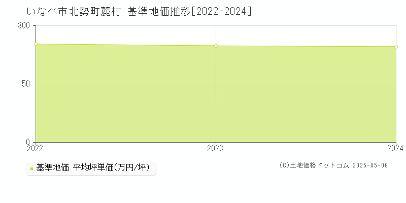 北勢町麓村(いなべ市)の基準地価推移グラフ(坪単価)[2022-2024年]