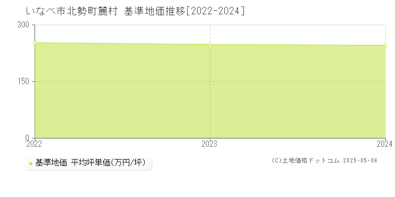 いなべ市北勢町麓村の基準地価推移グラフ 