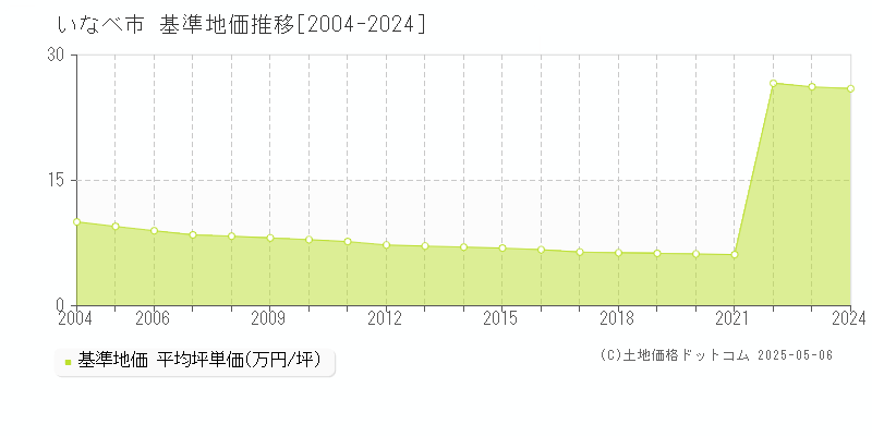 いなべ市(三重県)の基準地価推移グラフ(坪単価)[2004-2024年]