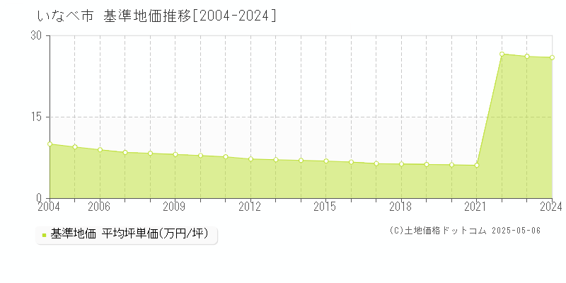 いなべ市の基準地価推移グラフ 