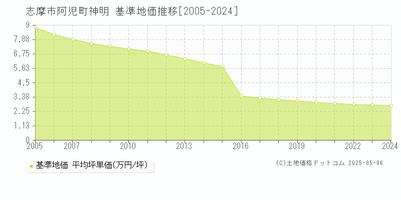 阿児町神明(志摩市)の基準地価推移グラフ(坪単価)[2005-2024年]