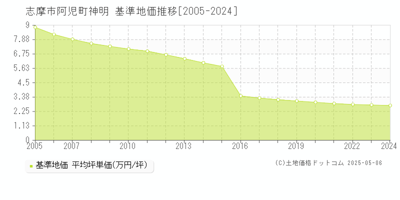 志摩市阿児町神明の基準地価推移グラフ 