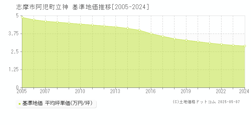 阿児町立神(志摩市)の基準地価推移グラフ(坪単価)[2005-2024年]