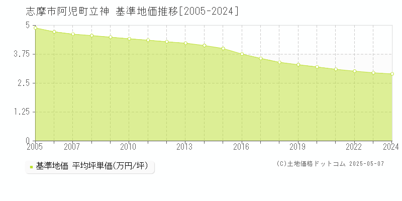 志摩市阿児町立神の基準地価推移グラフ 