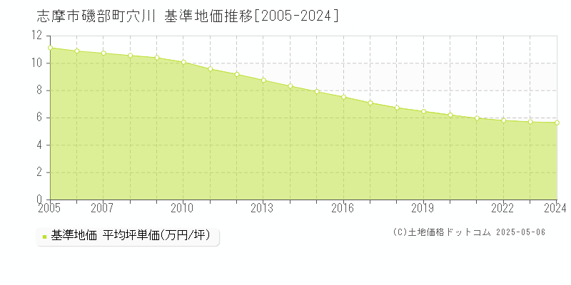 磯部町穴川(志摩市)の基準地価推移グラフ(坪単価)[2005-2024年]