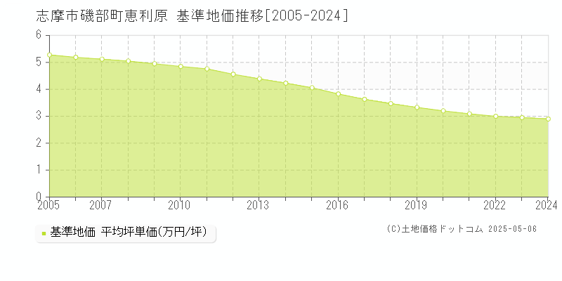 磯部町恵利原(志摩市)の基準地価推移グラフ(坪単価)[2005-2024年]