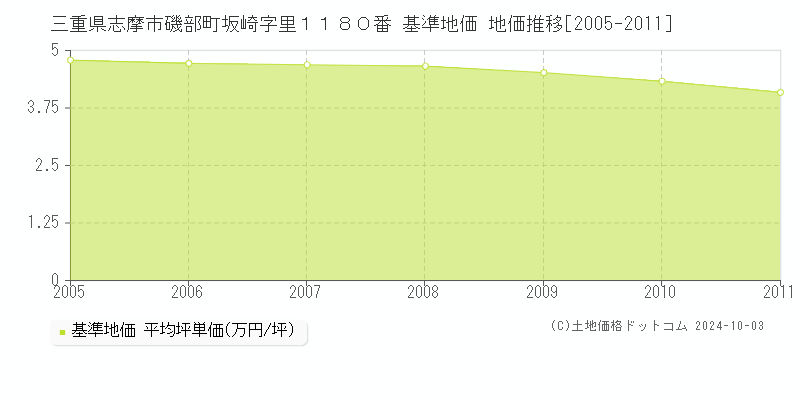 三重県志摩市磯部町坂崎字里１１８０番 基準地価 地価推移[2005-2011]