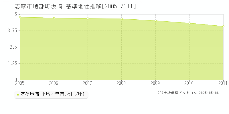 磯部町坂崎(志摩市)の基準地価推移グラフ(坪単価)[2005-2011年]