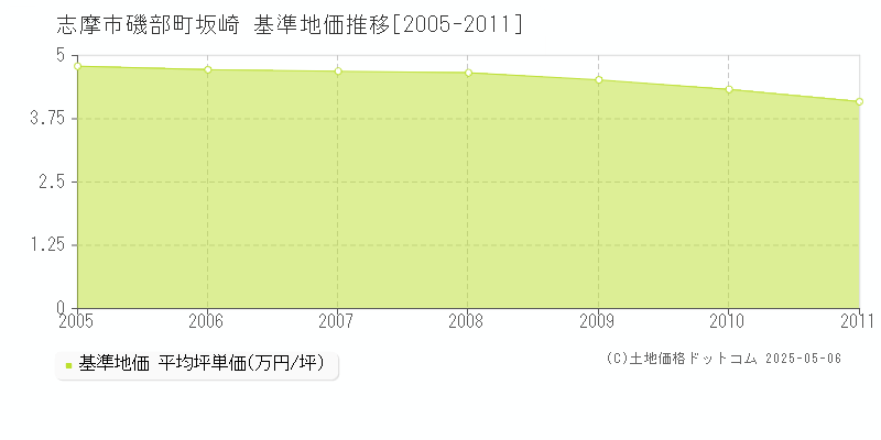 志摩市磯部町坂崎の基準地価推移グラフ 