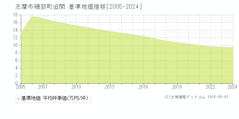 磯部町迫間(志摩市)の基準地価推移グラフ(坪単価)[2005-2024年]