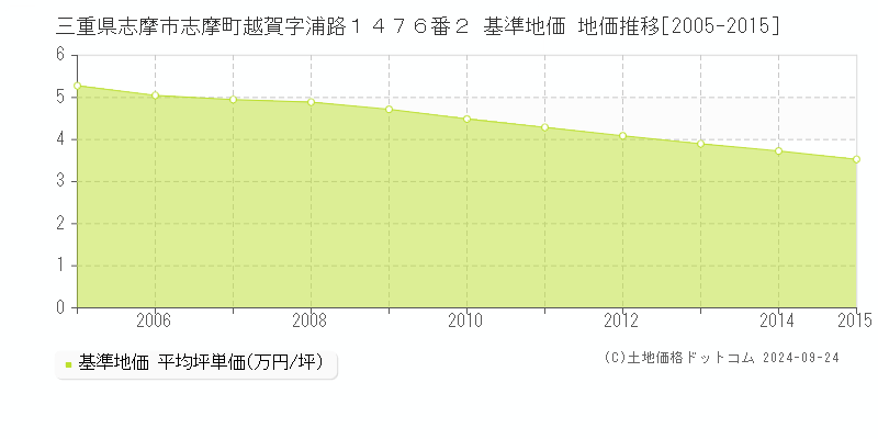 三重県志摩市志摩町越賀字浦路１４７６番２ 基準地価 地価推移[2005-2015]