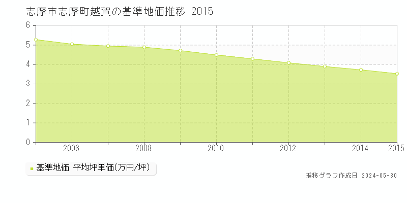 志摩市志摩町越賀の基準地価推移グラフ 