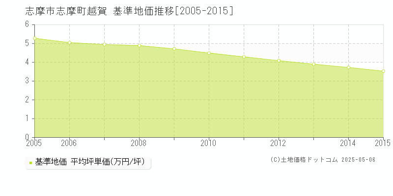 志摩町越賀(志摩市)の基準地価推移グラフ(坪単価)[2005-2015年]