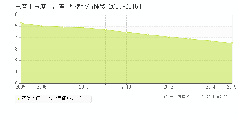 志摩市志摩町越賀の基準地価推移グラフ 