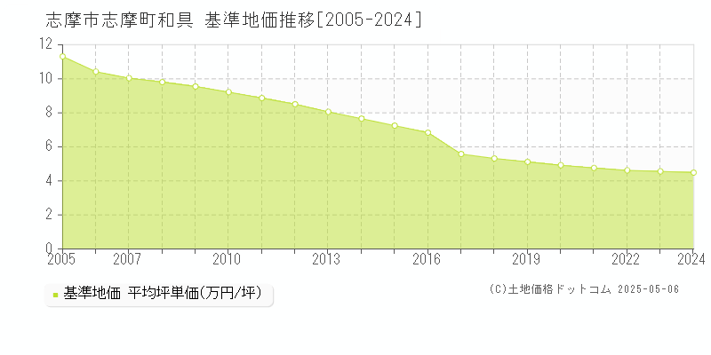 志摩町和具(志摩市)の基準地価推移グラフ(坪単価)[2005-2024年]