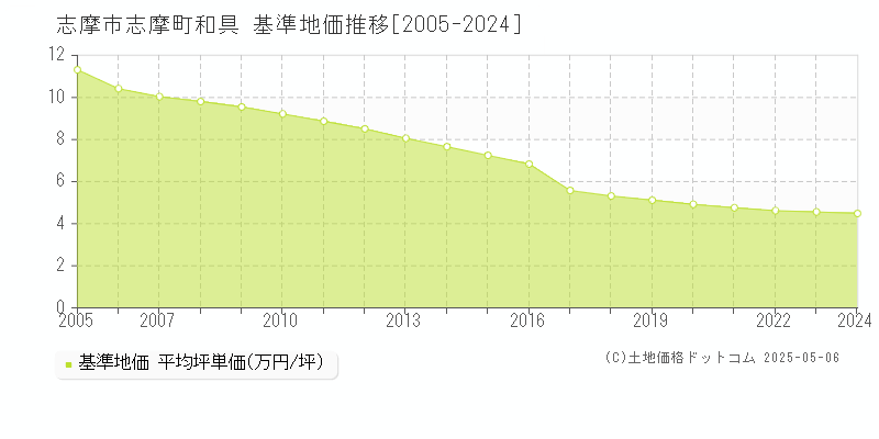 志摩市志摩町和具の基準地価推移グラフ 