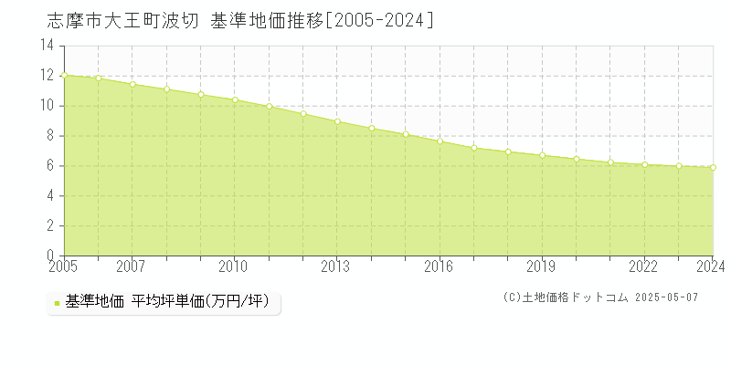 大王町波切(志摩市)の基準地価推移グラフ(坪単価)[2005-2024年]