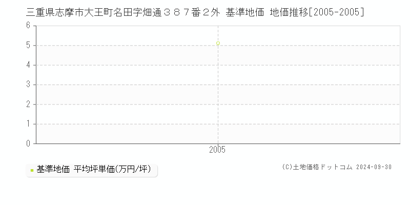 三重県志摩市大王町名田字畑通３８７番２外 基準地価 地価推移[2005-2005]
