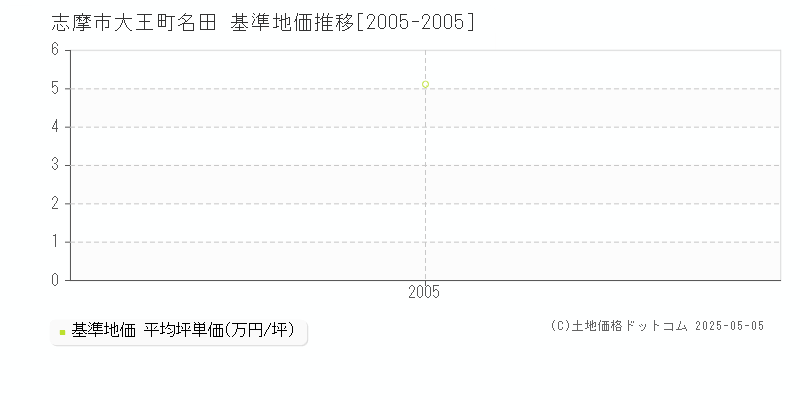 大王町名田(志摩市)の基準地価推移グラフ(坪単価)