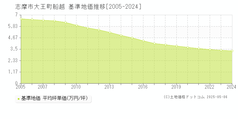 大王町船越(志摩市)の基準地価推移グラフ(坪単価)[2005-2024年]