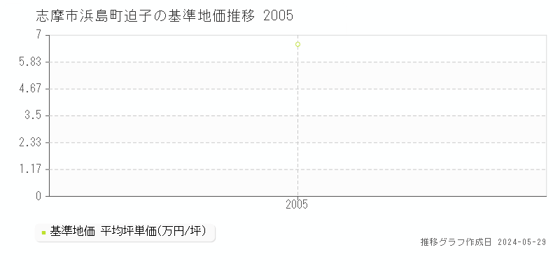 志摩市浜島町迫子の基準地価推移グラフ 
