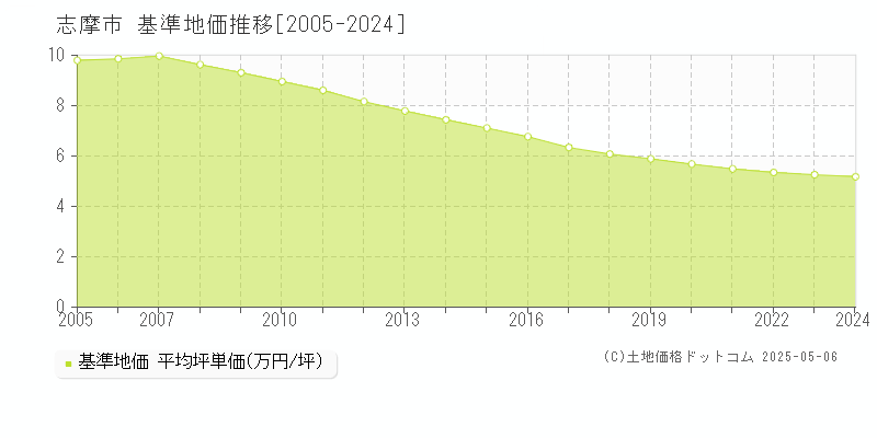 志摩市(三重県)の基準地価推移グラフ(坪単価)[2005-2024年]