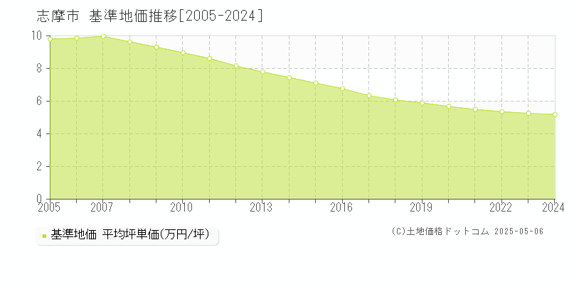 志摩市の基準地価推移グラフ 