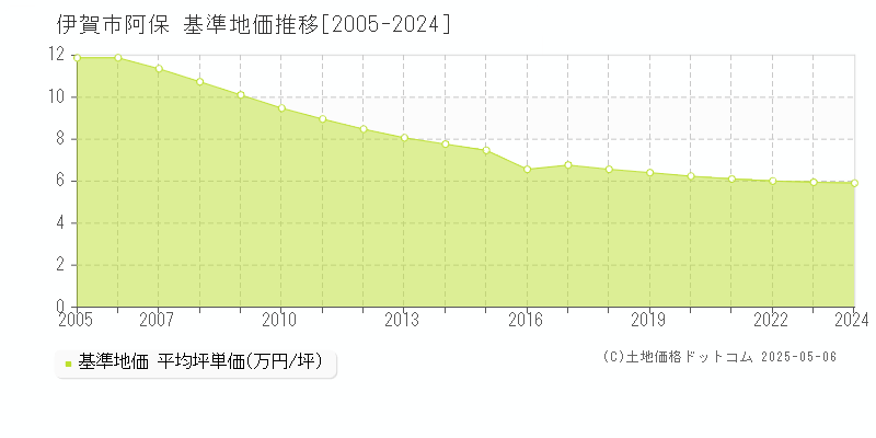 阿保(伊賀市)の基準地価推移グラフ(坪単価)[2005-2024年]