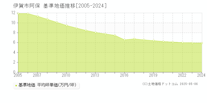 伊賀市阿保の基準地価推移グラフ 