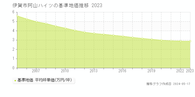 伊賀市阿山ハイツの基準地価推移グラフ 