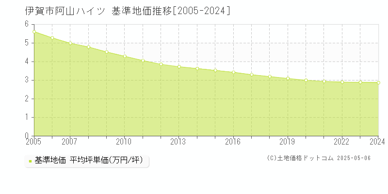 阿山ハイツ(伊賀市)の基準地価推移グラフ(坪単価)[2005-2024年]