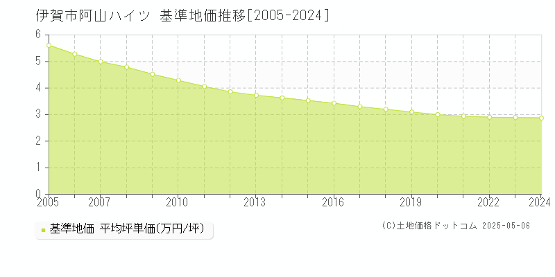 伊賀市阿山ハイツの基準地価推移グラフ 