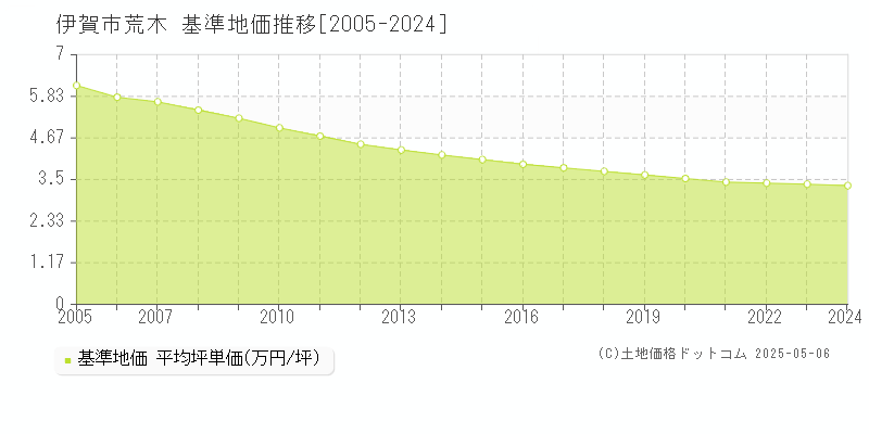 荒木(伊賀市)の基準地価推移グラフ(坪単価)[2005-2024年]