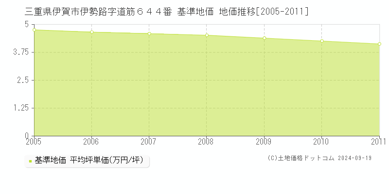 三重県伊賀市伊勢路字道筋６４４番 基準地価 地価推移[2005-2011]