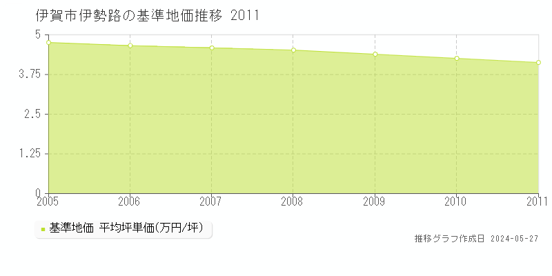 伊賀市伊勢路の基準地価推移グラフ 