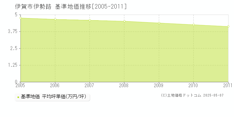 伊勢路(伊賀市)の基準地価推移グラフ(坪単価)[2005-2011年]