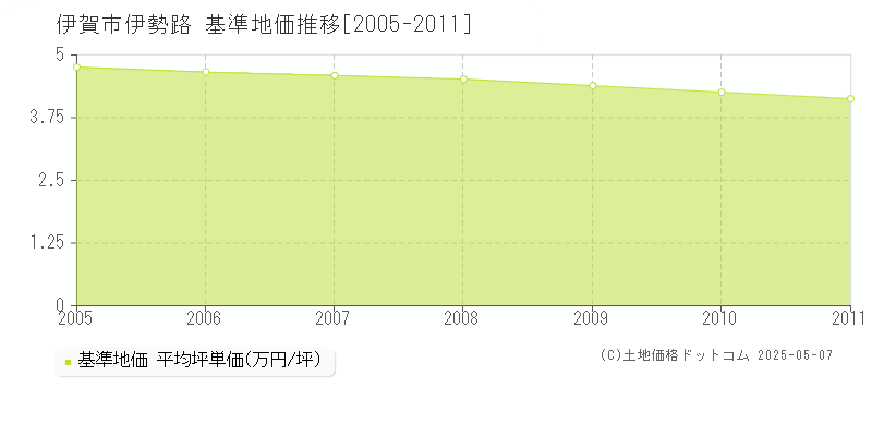 伊賀市伊勢路の基準地価推移グラフ 