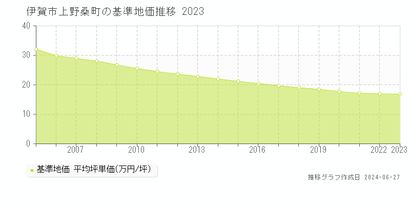 伊賀市上野桑町の基準地価推移グラフ 