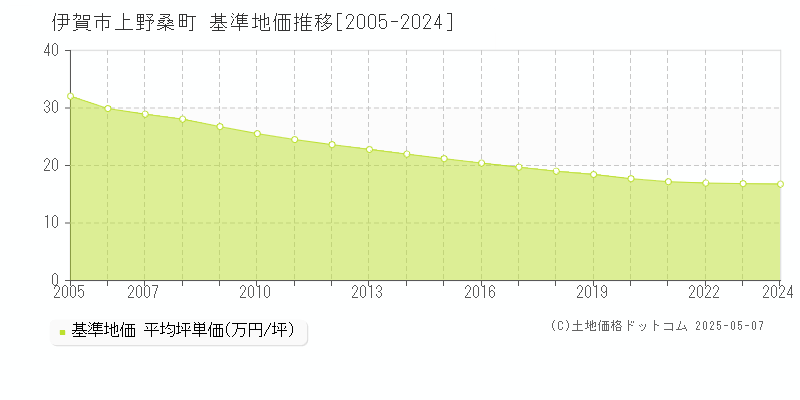 上野桑町(伊賀市)の基準地価推移グラフ(坪単価)[2005-2024年]