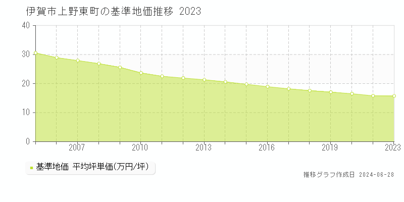 伊賀市上野東町の基準地価推移グラフ 