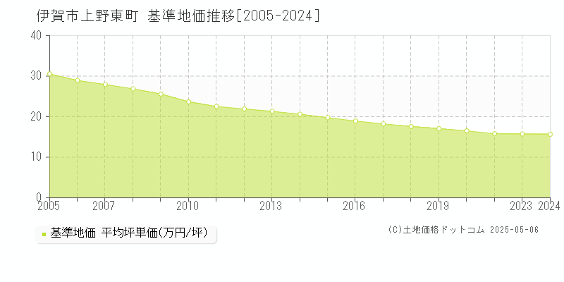 上野東町(伊賀市)の基準地価推移グラフ(坪単価)[2005-2024年]