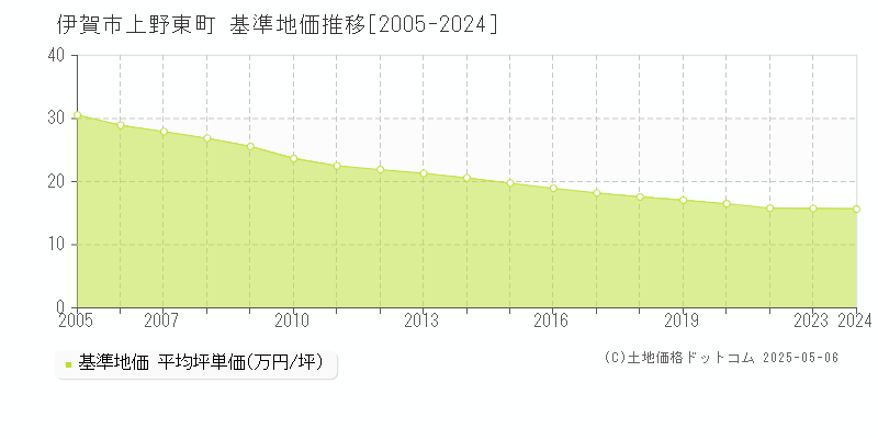 伊賀市上野東町の基準地価推移グラフ 