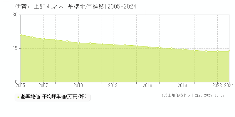 上野丸之内(伊賀市)の基準地価推移グラフ(坪単価)[2005-2024年]