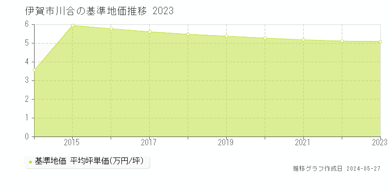 伊賀市川合の基準地価推移グラフ 